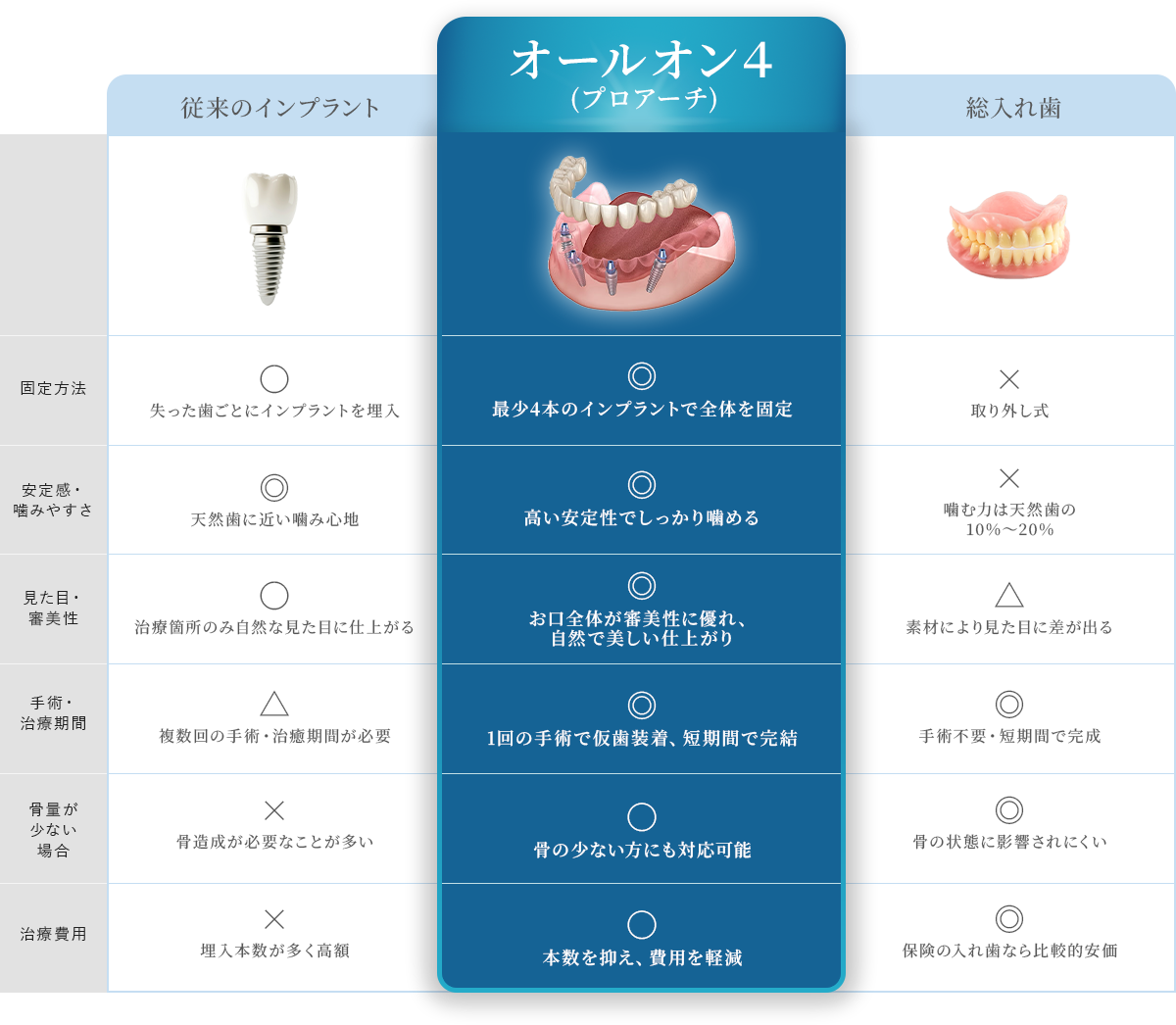 【オールオン4（アプローチ）】固定方法◎ 最少4本のインプラントで全体を固定 | 安定感・噛みやすさ◎ 高い安定性でしっかり噛める | 見た目・審美性◎ お口全体が審美性に優れ、自然で美しい仕上がり | 手術・治療期間◎ 1回の手術で仮歯装着、短期間で完結 | 骨量が少ない場合〇 骨の少ない方にも対応可能 | 治療費用〇 本数を抑え、費用を軽減